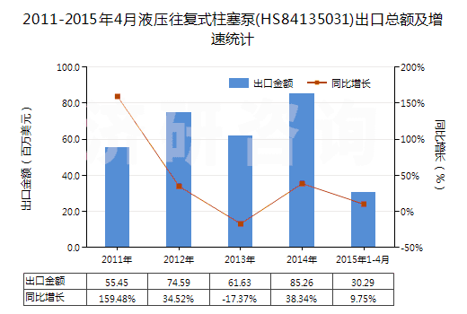 2011-2015年4月液壓往復(fù)式柱塞泵(HS84135031)出口總額及增速統(tǒng)計(jì) 2011-2015年4月液壓往復(fù)式柱塞泵(HS84135031)出口總額及增速統(tǒng)計(jì)